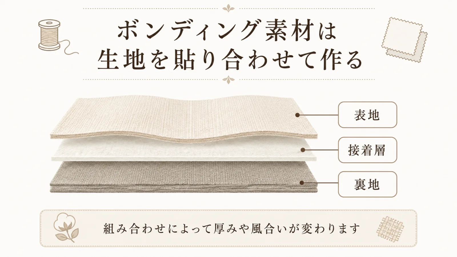 表地と接着層と裏地からなるボンディング素材の構造