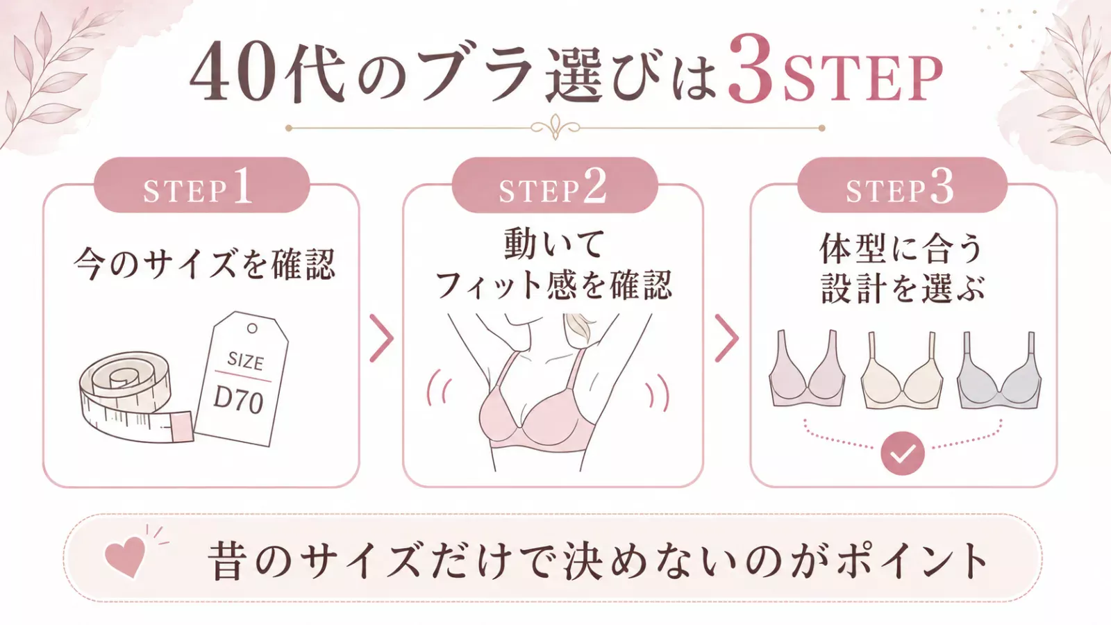 40代のブラジャー選びで確認したい3つのステップを示した図解。