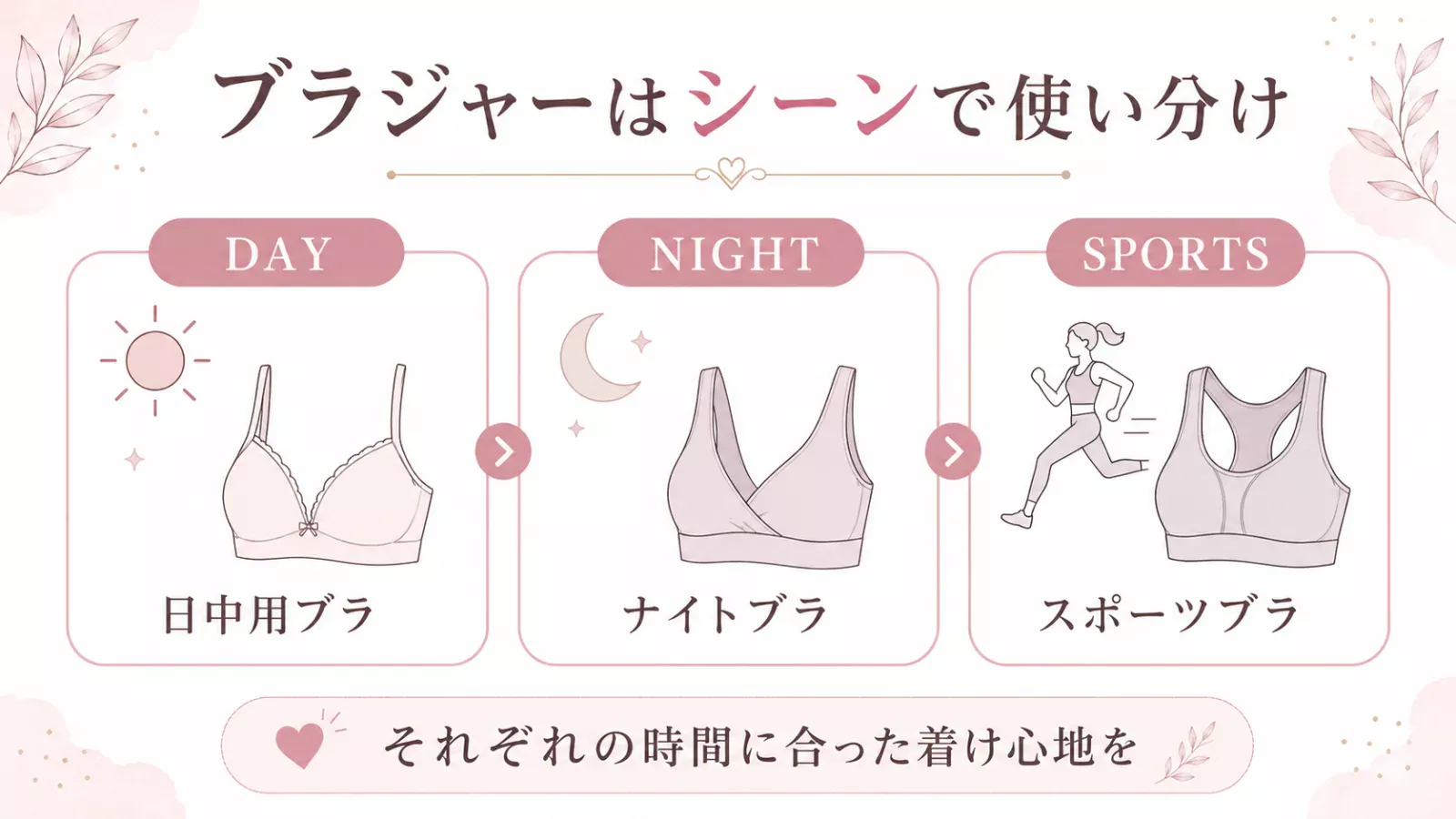 日中・睡眠・運動のシーン別にブラジャーを使い分ける方法を示した図解。
