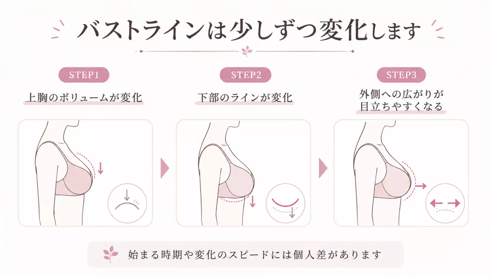 バストラインの変化を3段階で分かりやすく図解。