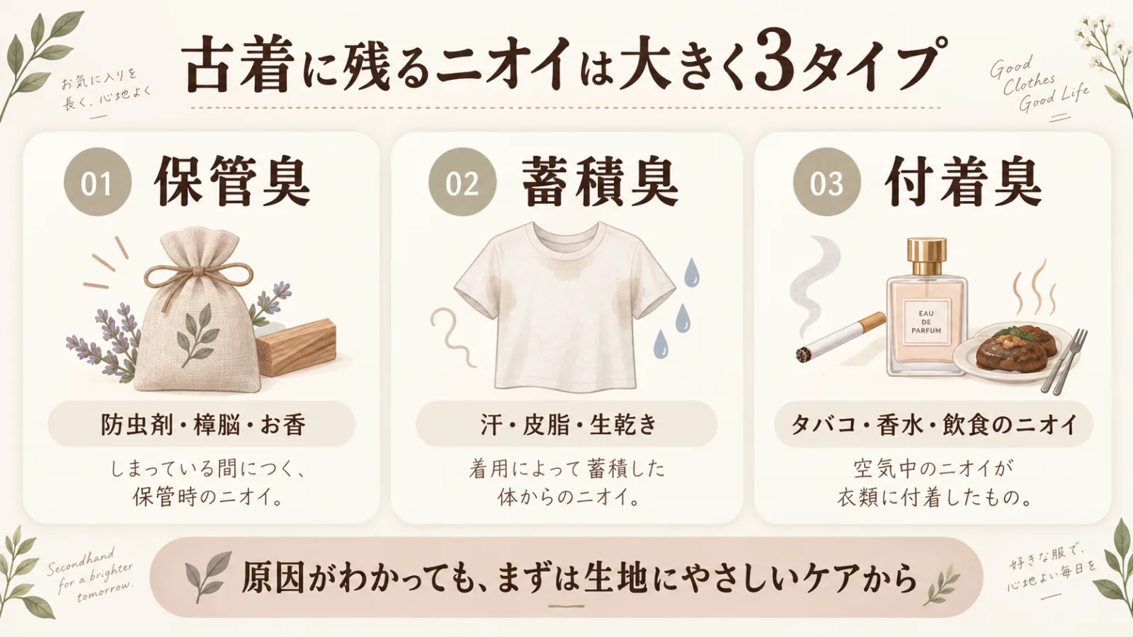 古着に残りやすい保管臭・蓄積臭・付着臭の3タイプを整理した図