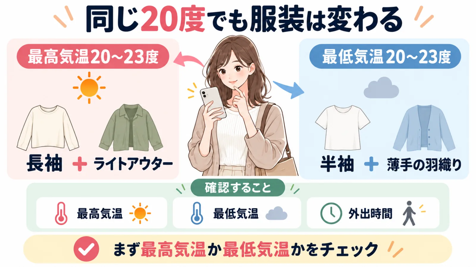 最高気温20〜23度と最低気温20〜23度のレディース服装を比較した図解